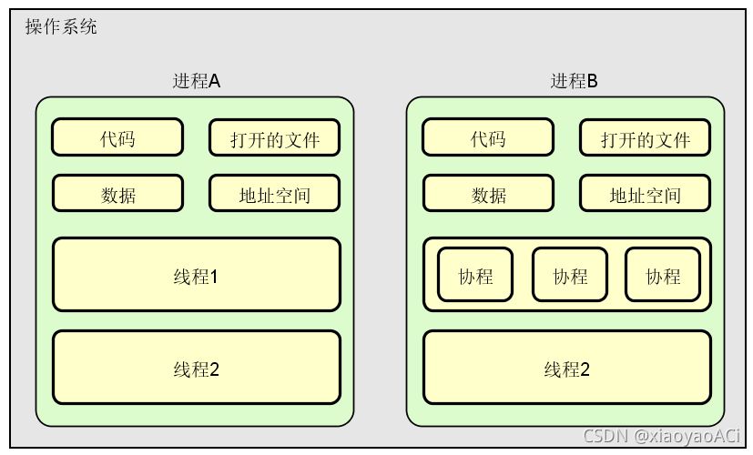 进程、线程与协程的关系