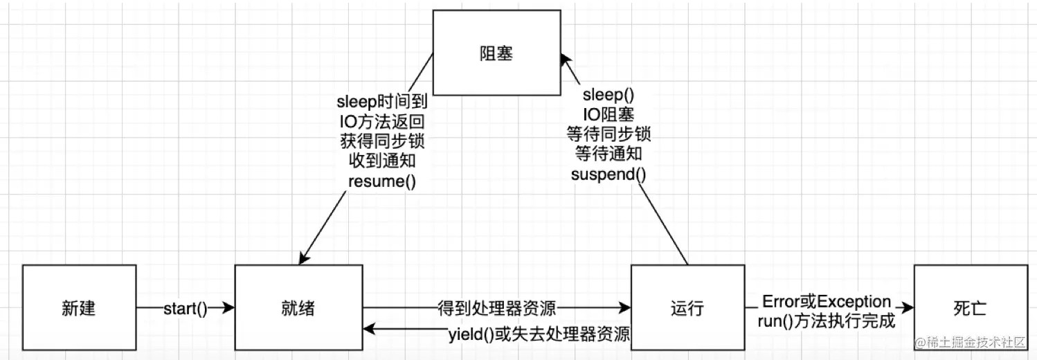 线程状态图